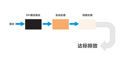 非膜法处理技术：SN耦合氧化+生化处理+深度处理