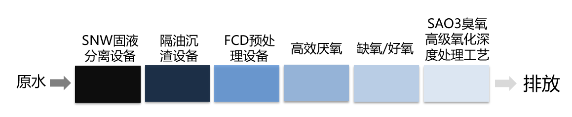 原水→SNW固液分离设备→隔油沉渣设备→FCD预处理装置→高效厌氧→缺氧/好氧→SAO3臭氧高级氧化深度处理工艺→排放